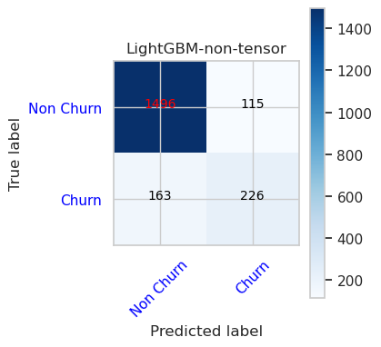 Figure 11 Confusion matrix for the churn prediction model