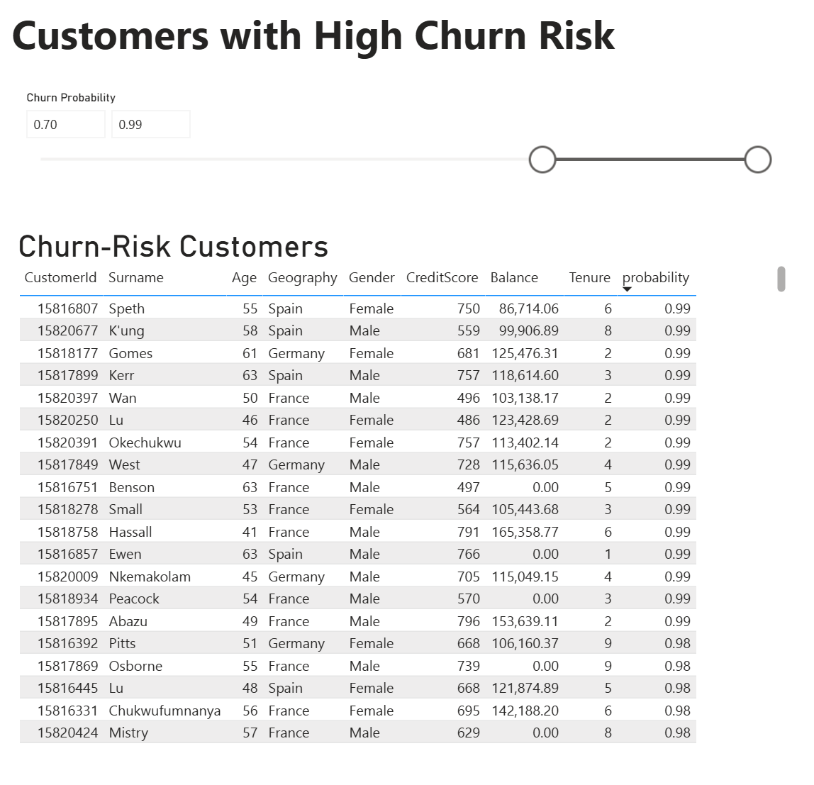 Figure 13 Customers with high churn risk
