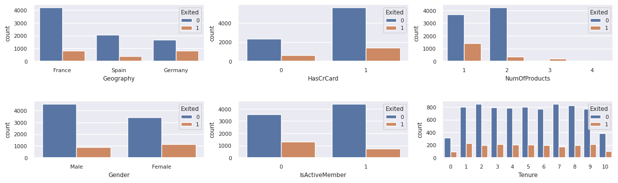 Figure 8 Distribution of exited versus non-exited customers across the categorical attributes