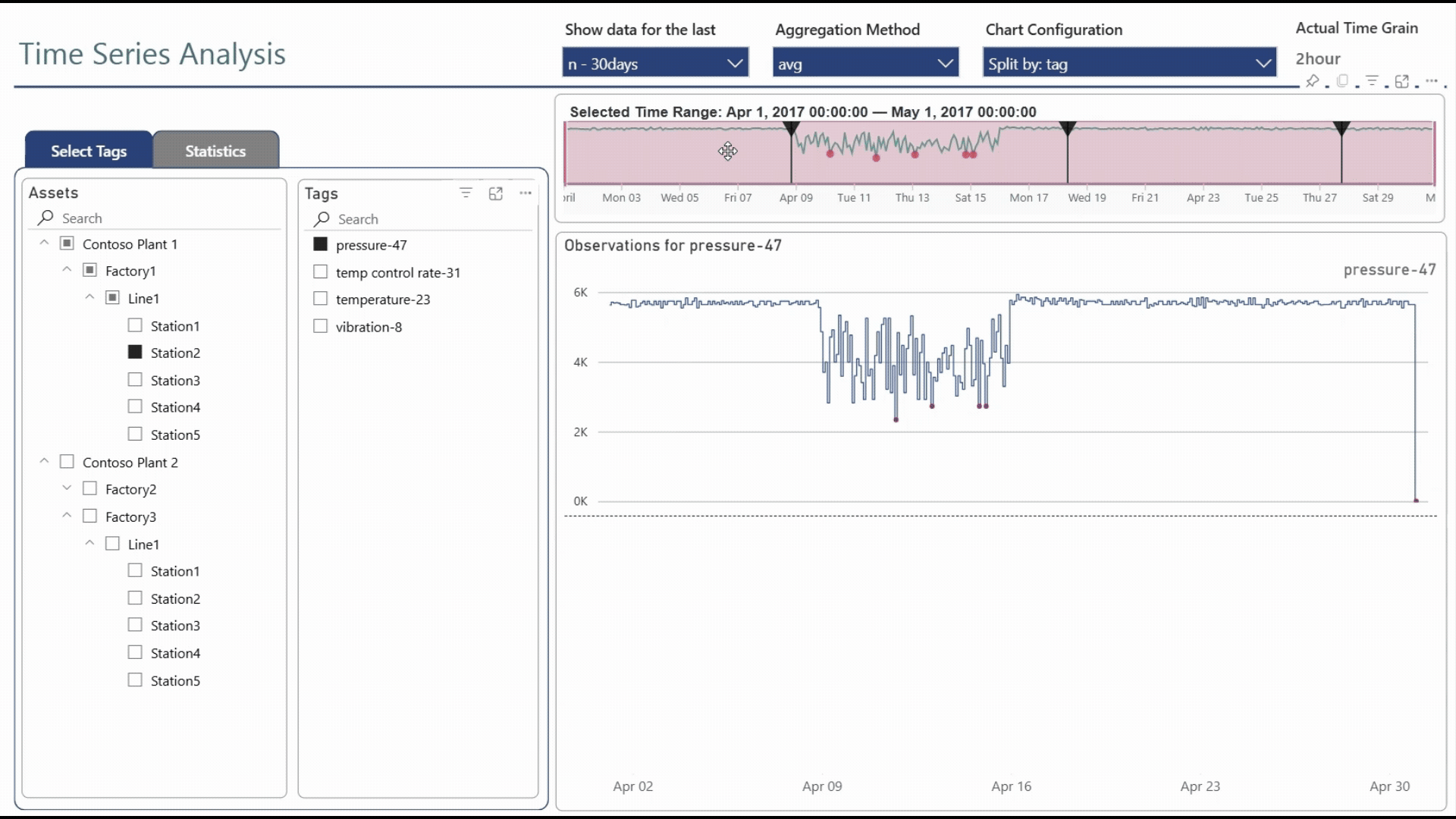 Adaptive time series visualization at scale with Microsoft Fabric ...