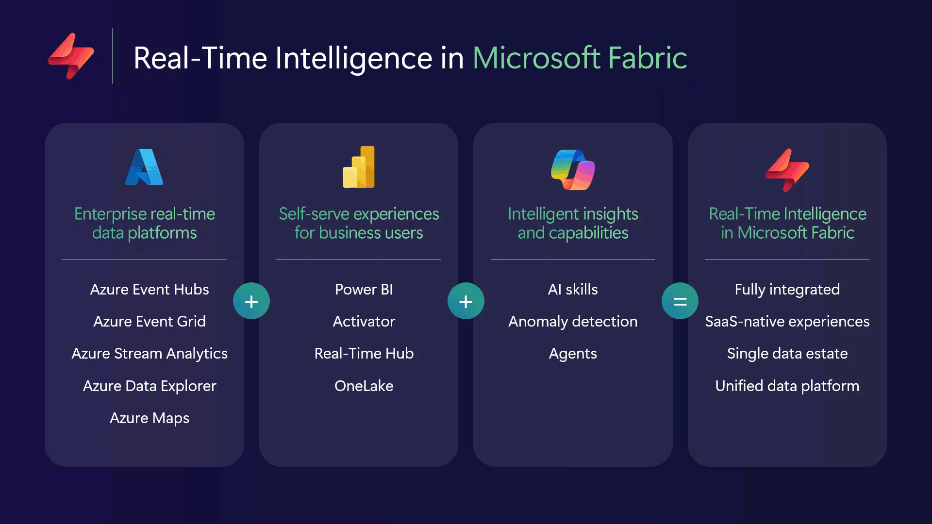 Animated GIF illustrating components and benefits of Real-Time Intelligence in Microsoft Fabric. It shows four labeled sections with icons and text: enterprise real-time data platforms (Azure services), self-serve experiences (Power BI, Activator, Real-Time Hub, OneLake), intelligent insights (AI skills, anomaly detection, agents), and resulting fully integrated SaaS-native experiences with single data estate and unified data platform.