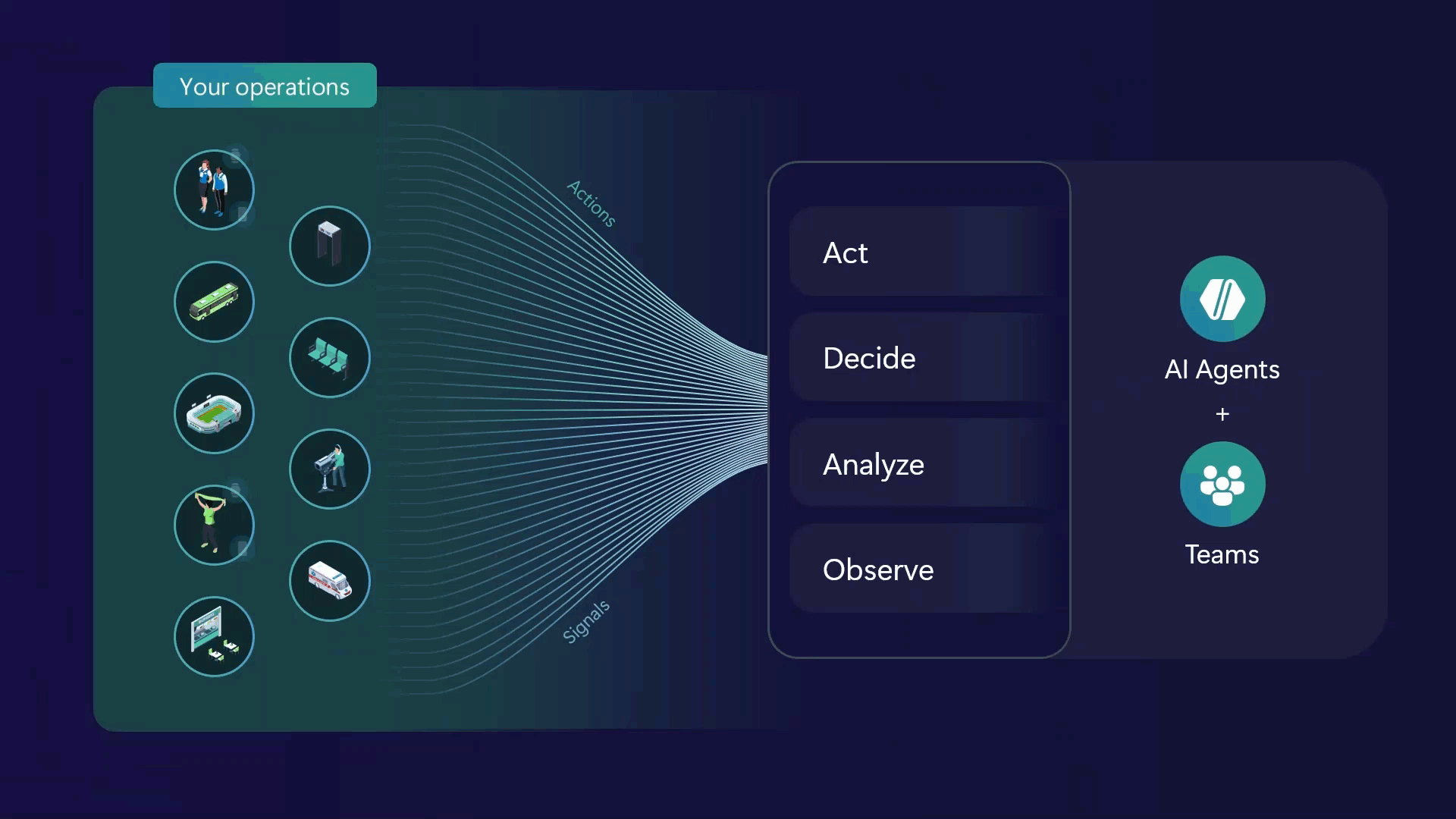 Animated GIF showing how Microsoft IQ unifies the steps of act decide, analyze, and observe to bring a semantic understanding.