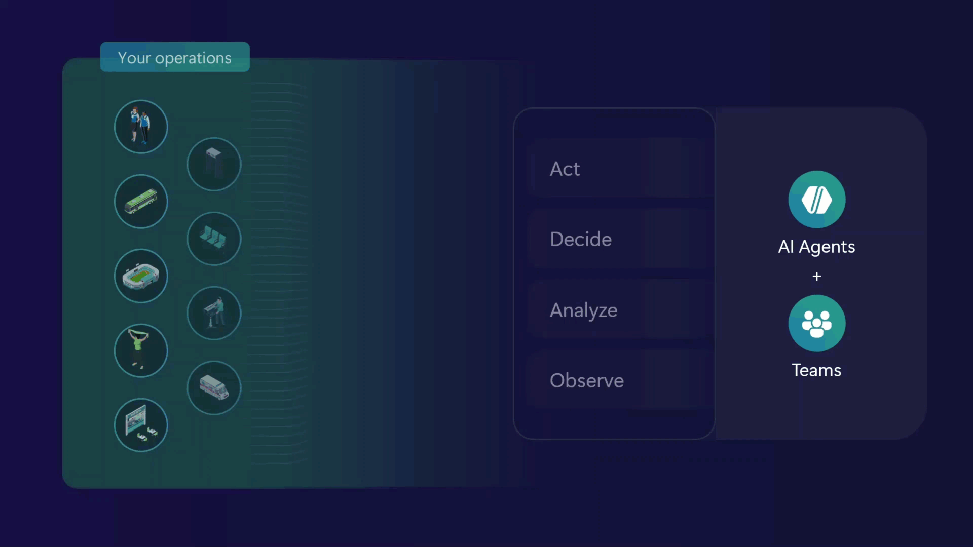Animated GIF showing the continuous Observe -->Analyze-->Decide-->Act cycle with signals flowing from operations around the perimeter into the center, illustrating how data moves through the real-time intelligence loop.