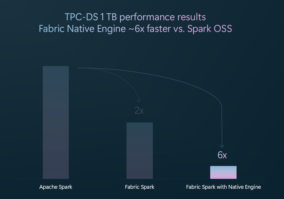 Bar chart comparing TPC-DS 1TB performance results of Apache Spark, Fabric Spark, and Fabric Spark with Native Engine. Fabric Spark shows a 2x speed improvement over Apache Spark, while Fabric Spark with Native Engine achieves a 6x speed increase, highlighted by arrows and labeled multipliers.

AI-generated content may be incorrect.