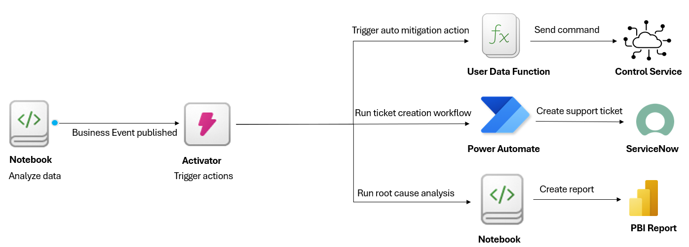 Diagram illustrating an automated workflow for handling business events, starting with data analysis in a Notebook and triggering actions via an Activator. Key components include Power Automate running ticket creation workflows linked to ServiceNow for support tickets and a second Notebook performing root cause analysis, generating reports in Power BI, with a control service managing auto mitigation actions.