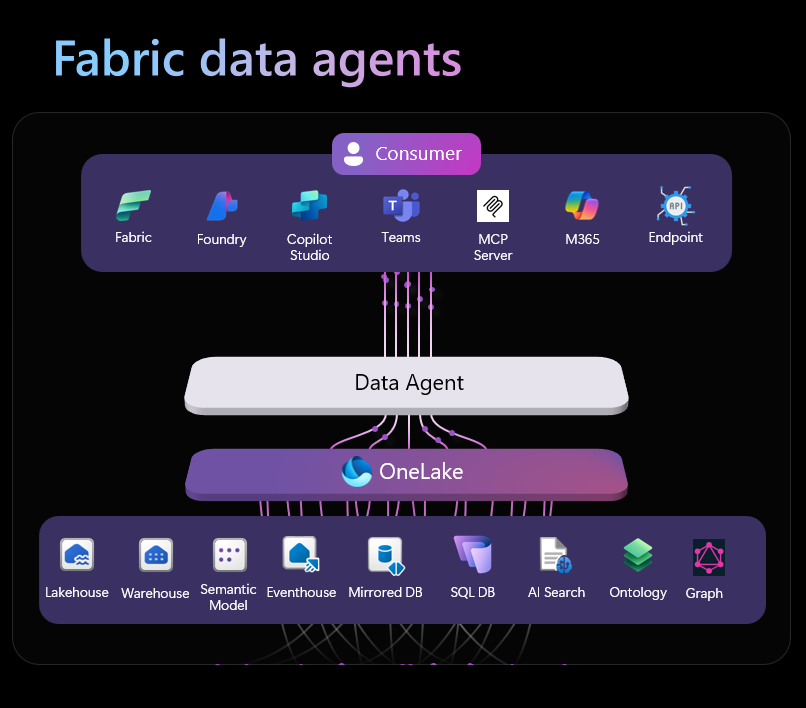 Diagram illustrating Fabric data agents architecture, showing data flow from various consumer applications like Fabric, Foundry, Copilot Studio, Teams, MCP Server, M365, and Endpoint through a central Data Agent to OneLake. OneLake connects to multiple data storage and processing components including Lakehouse, Warehouse, Semantic Model, Eventhouse, Mirrored DB, SQL DB, AI Search, Ontology, and Graph, with color-coded sections and labeled icons representing each element.