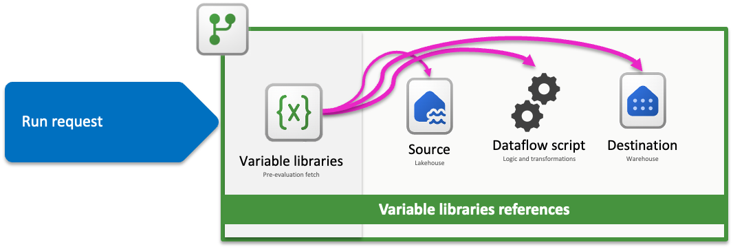 Diagram of a solution architecture that uses variable references in Dataflow Gen2