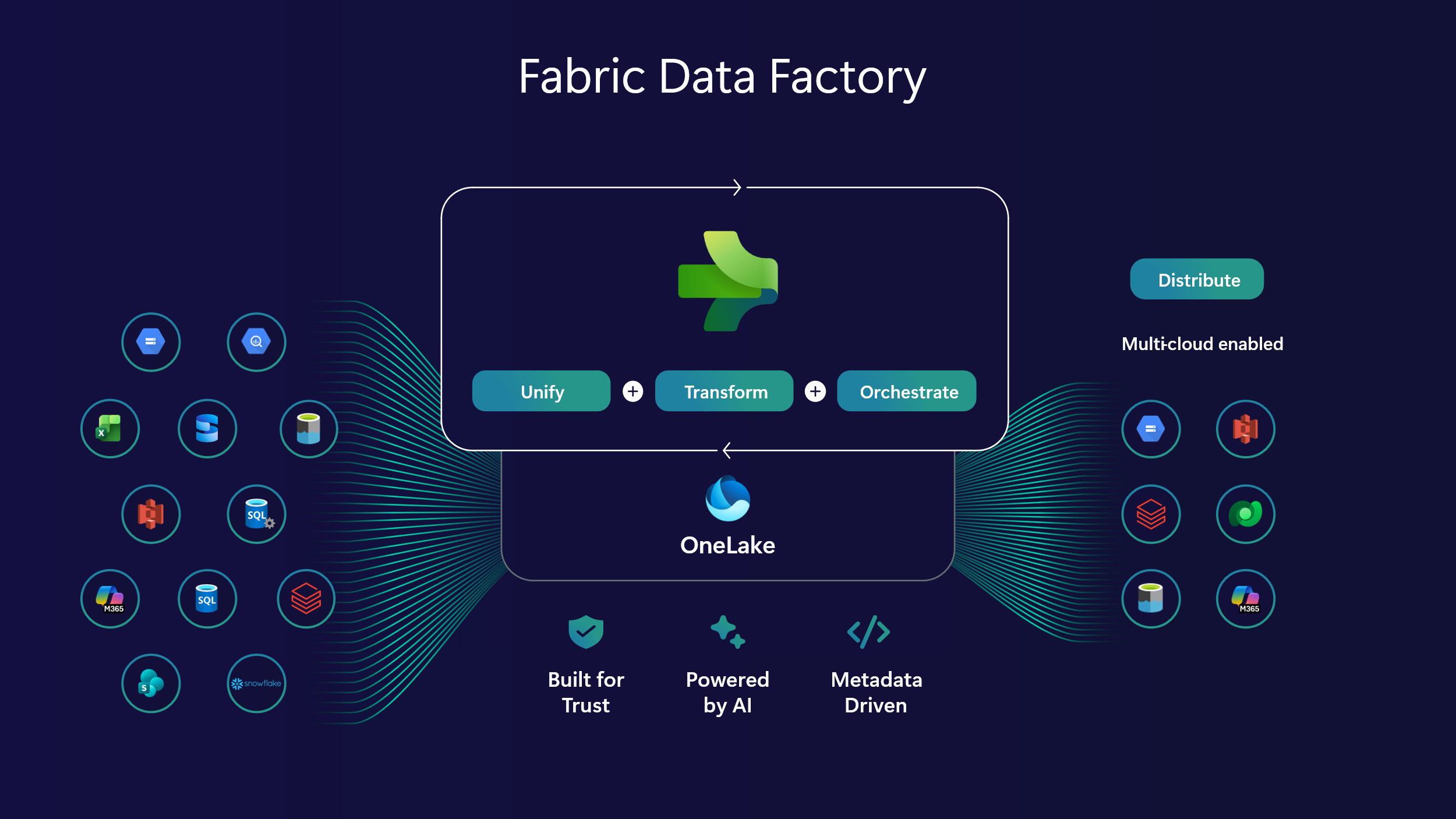 Fabric Data Factory as the Data integration platform to unify, transform, orchestrate and distribute your data
