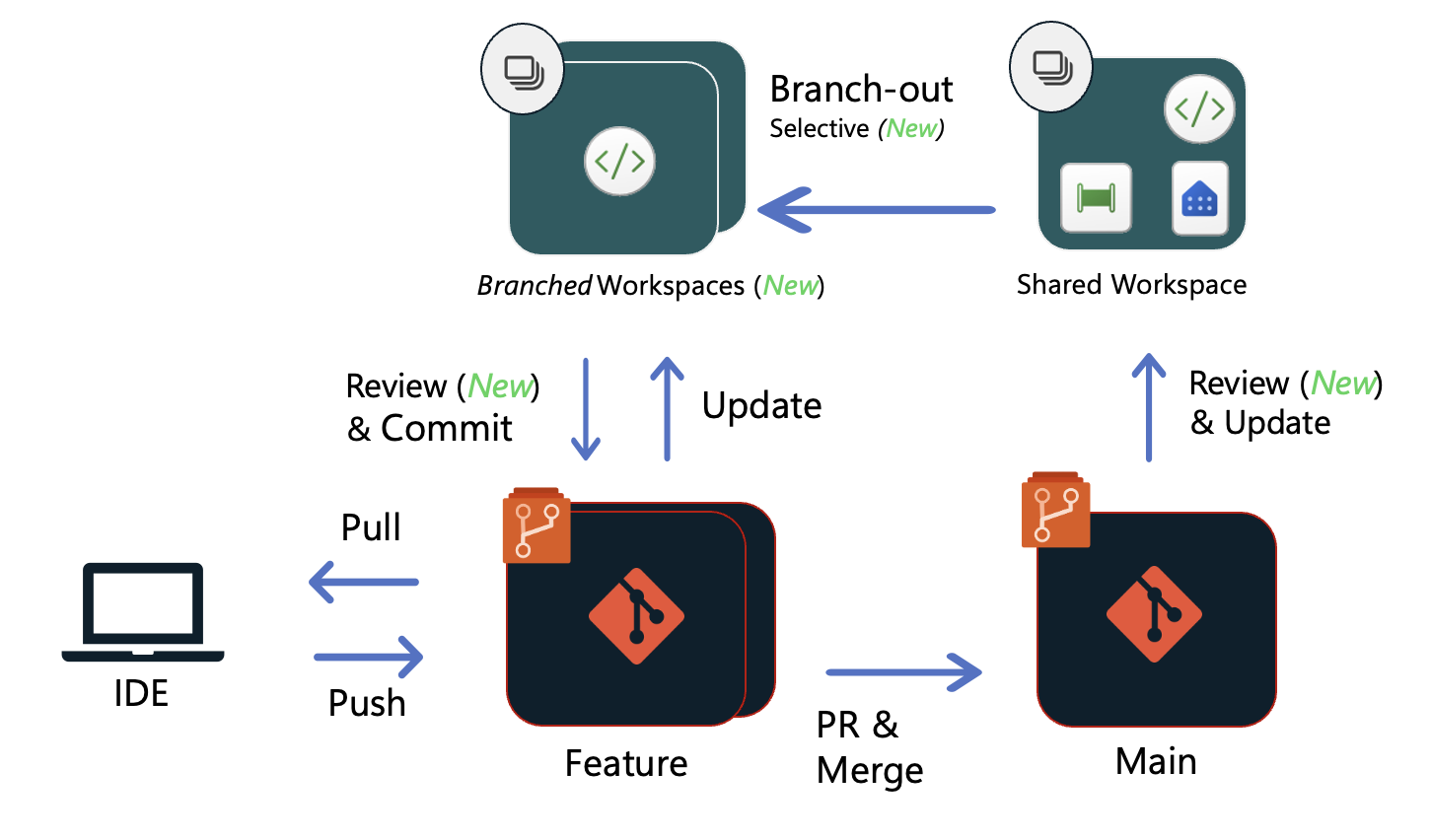 Figure 1 - The enhanced developer experience with the new releases
