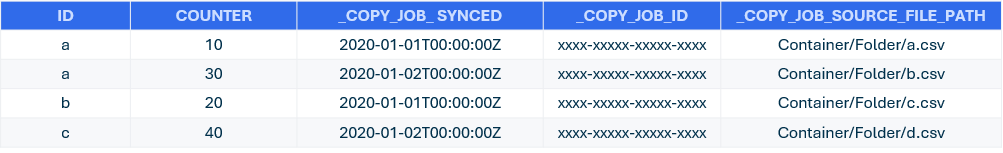 Output on destination data