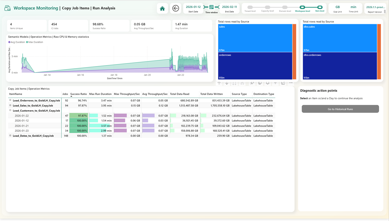 PBI Report against Fabric Workspace Monitoring metric from Copy job