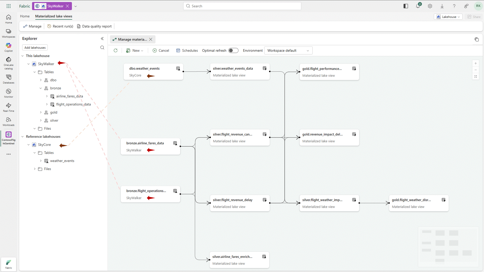 Screenshot of a data workflow diagram in a software interface showing interconnected nodes representing datasets and processes related to materialized lake views. Nodes are labeled with dataset names and sources, connected by arrows indicating data flow, with a sidebar listing data sources and folders, and a top menu for managing runs and reports.