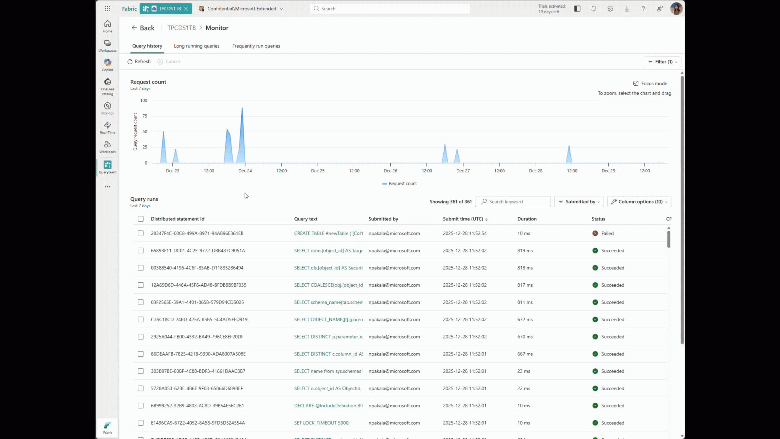 Screenshot of a monitoring dashboard displaying a line graph and a table of query runs with request counts over time. The graph shows spikes in requests on specific dates, while the table lists query IDs, texts, submission timestamps, durations, and success statuses, with green "Succeeded" labels indicating completed queries.