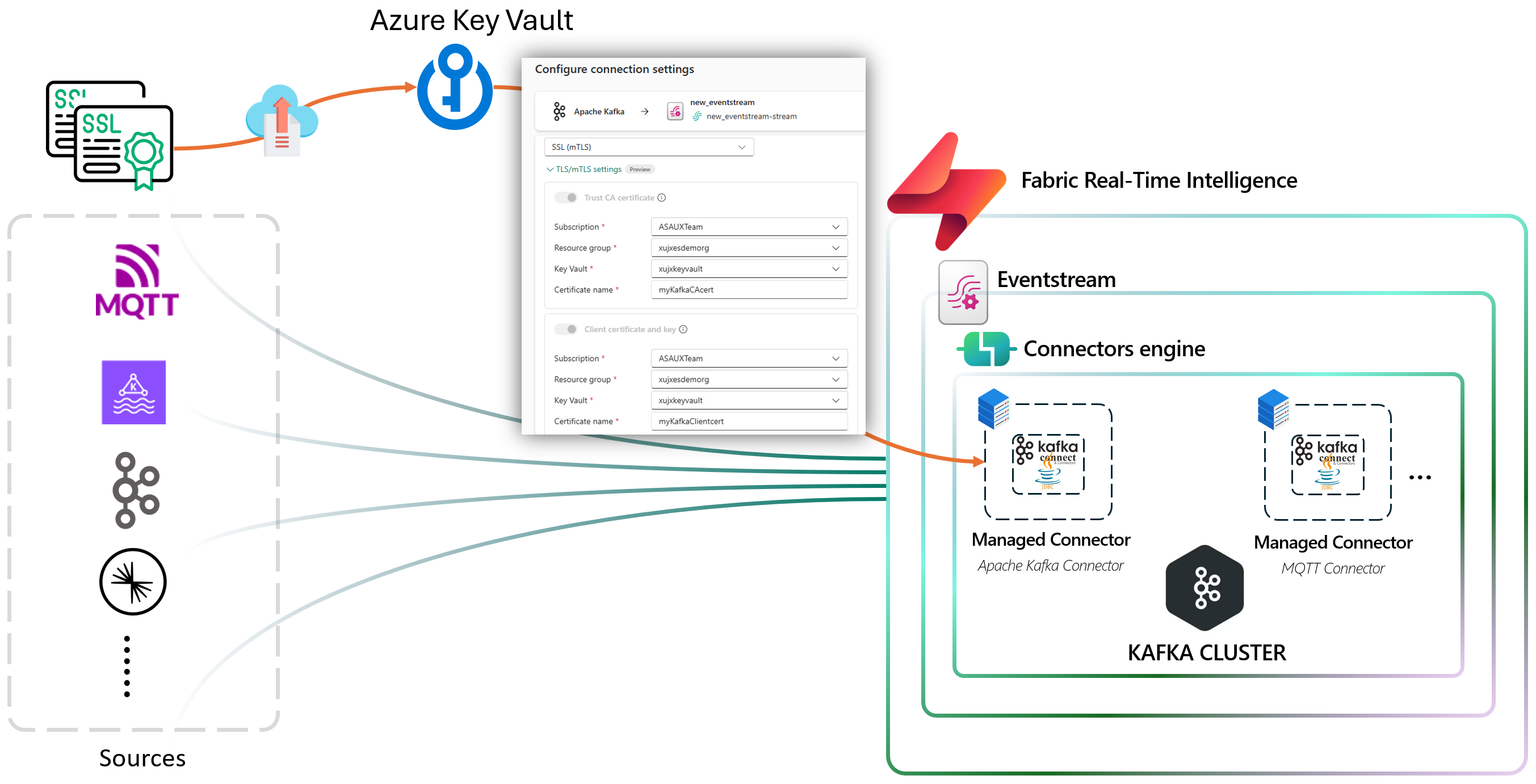 Architektur Eventstream mit Custom CA und mTLS