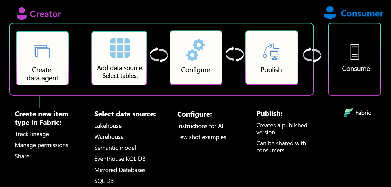 The diagram illustrates a data management workflow, showing steps to create, configure, publish, and consume data using different data sources like Lakehouse, Eventhub, and SQL DB, with options for sharing and managing permissions.