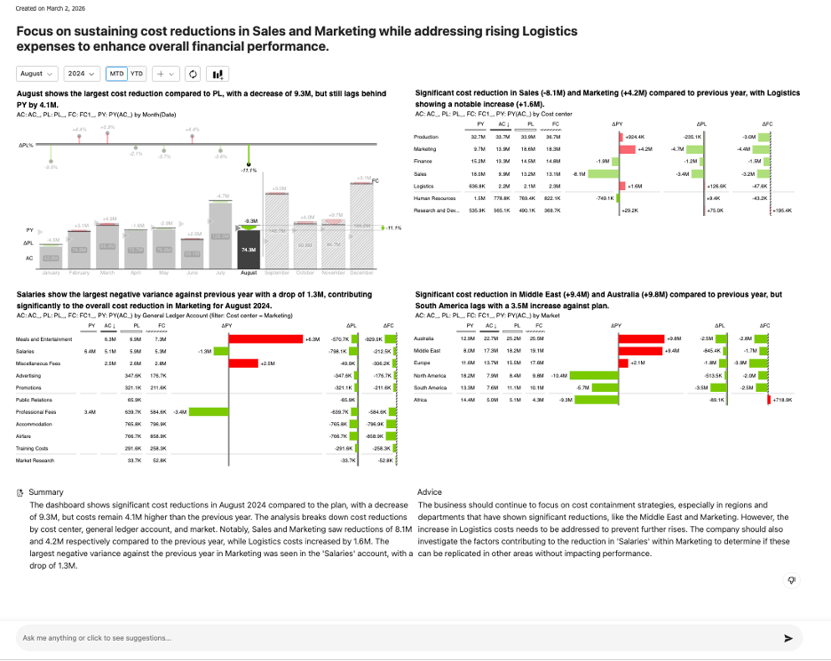 The image depicts a financial comparison of cost reductions across various departments (Sales, Marketing, Logistics) from August 2024 to the previous year, this was created with Zebra AI on Microsoft Fabric