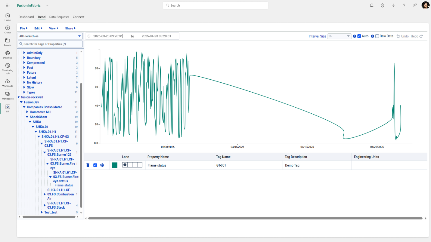 The image displays a dashboard from Fusion Data Hub on Microsoft Fabric.