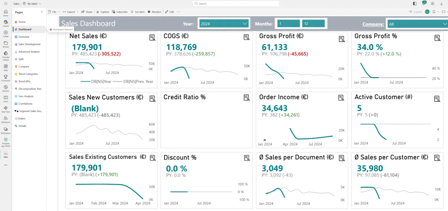 The image displays a sales dashboard with various financial metrics, created with Navida BC2Fab