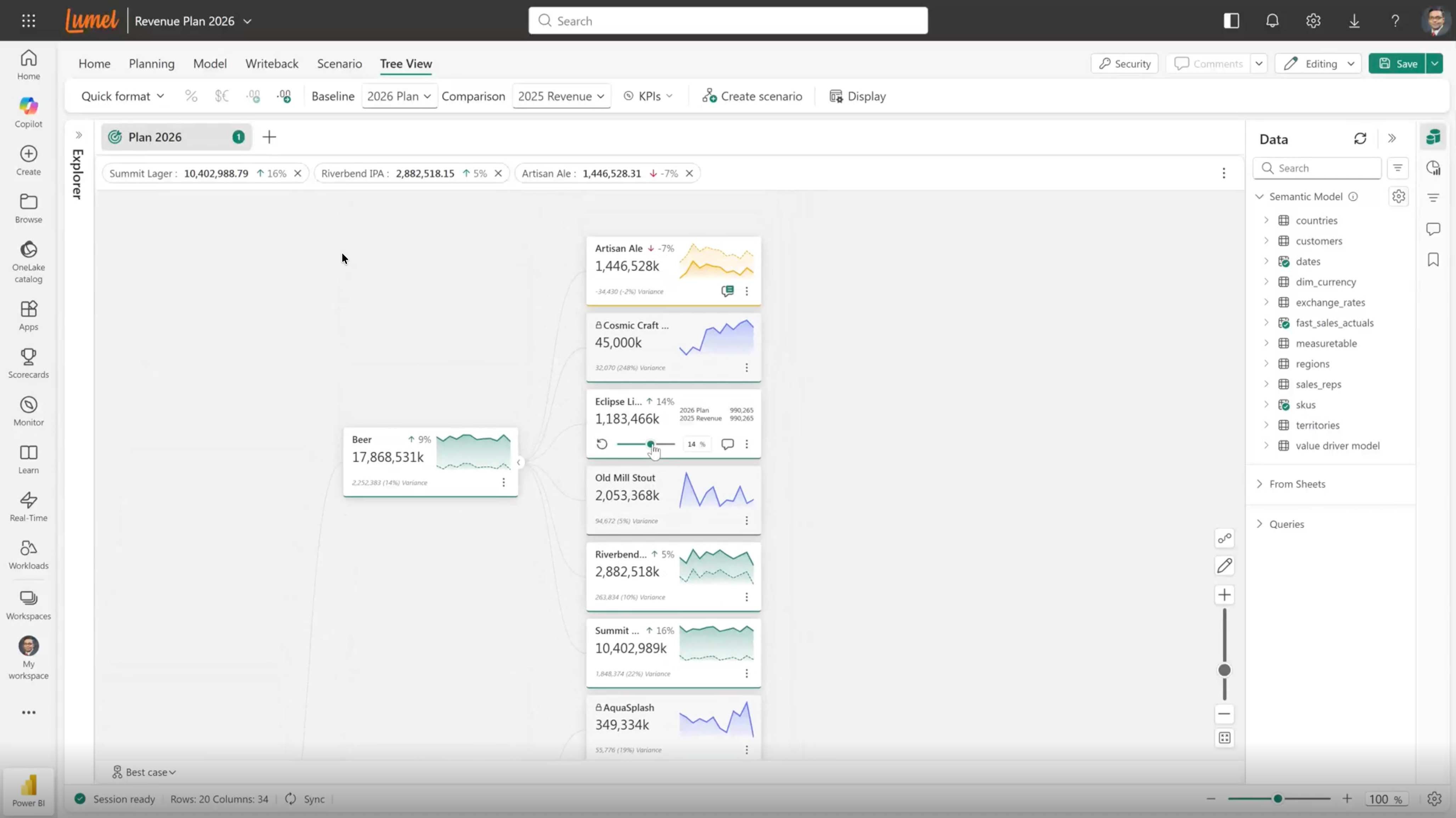 The image is a Planning in Fabric IQ dashboard, displaying various financial and performance metrics for scenario modeling.
