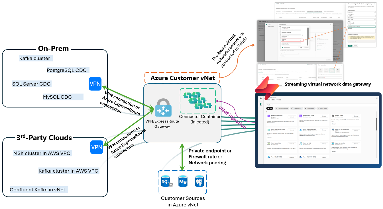Diagram illustrating a hybrid cloud data integration setup using Azure Streaming Virtual Network Data Gateway. It shows connections from on-premises databases and third-party cloud Kafka clusters through VPNs to an Azure customer virtual network, with key components like VPN/ExpressRoute Gateway, Connector Container, and private endpoints highlighted for secure data flow.

AI-generated content may be incorrect.