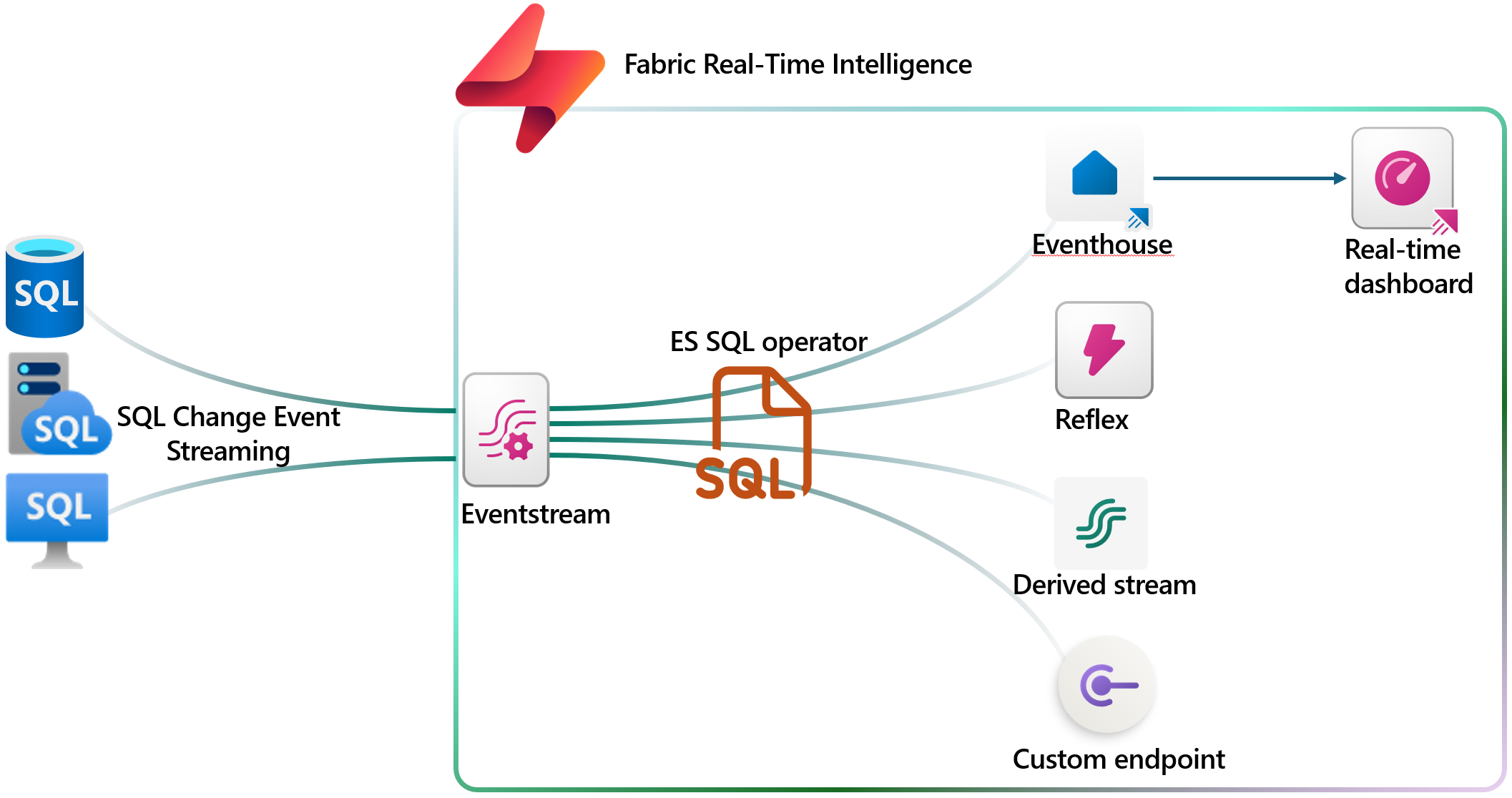 Typische Integration CES mit Fabric Eventstream