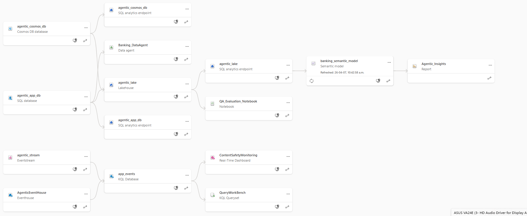 This figure demonstrates the updated lineage view of all Fabric workloads in the workspace.